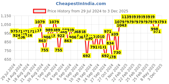 ajio.com indiweaves Pack of 5 Floral Print Leggings indiweaves Price History Graph from 29 Jul 2024 to 1 Dec 2025