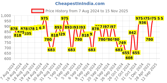 ajio.com indiweaves Pack of 5 Floral Print Leggings indiweaves Price History Graph from 7 Aug 2024 to 15 Nov 2025
