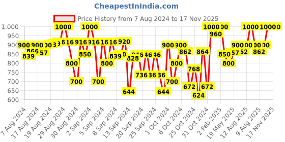 ajio.com indiweaves Pack of 5 Floral Print Leggings indiweaves Price History Graph from 7 Aug 2024 to 17 Nov 2025