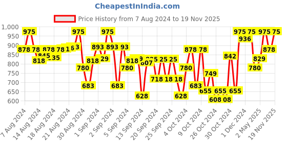 ajio.com indiweaves Pack of 5 Floral Print Leggings with Elasticated Waist indiweaves Price History Graph from 7 Aug 2024 to 19 Nov 2025