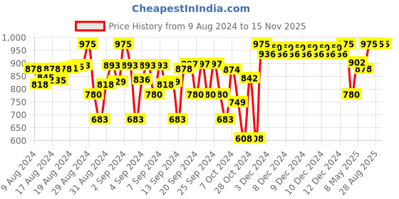 ajio.com indiweaves Pack of 5 Floral Print Leggings with Elasticated Waist indiweaves Price History Graph from 9 Aug 2024 to 15 Nov 2025