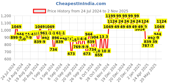 ajio.com indiweaves Pack of 5 Full-Length Leggings indiweaves Price History Graph from 24 Jul 2024 to 2 Nov 2025