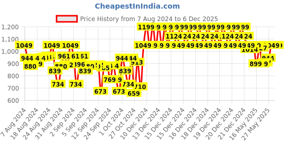 ajio.com indiweaves Pack of 5 Full-Length Leggings indiweaves Price History Graph from 7 Aug 2024 to 6 Dec 2025
