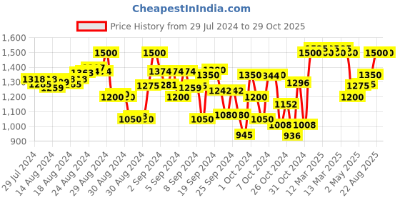 ajio.com indiweaves Pack of 5 Girls Regular Fit Colourblock Bermuda Shorts indiweaves Price History Graph from 29 Jul 2024 to 29 Oct 2025