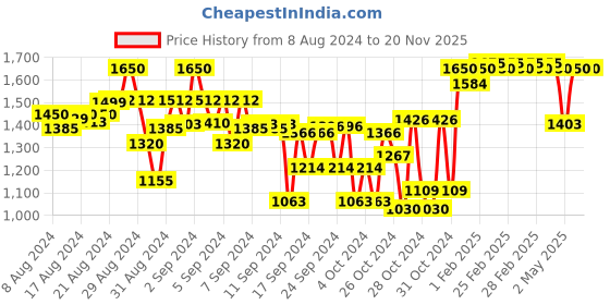 ajio.com indiweaves Pack of 5 High-Rise Joggers with Drawstring Waist indiweaves Price History Graph from 8 Aug 2024 to 19 Nov 2025
