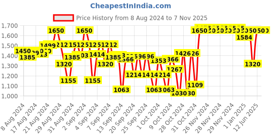 ajio.com indiweaves Pack of 5 High-Rise Joggers with Drawstring Waist indiweaves Price History Graph from 8 Aug 2024 to 7 Nov 2025