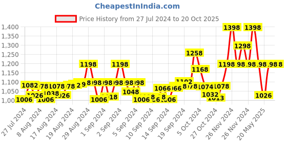 ajio.com indiweaves Pack of 5 Leggings indiweaves Price History Graph from 27 Jul 2024 to 20 Oct 2025