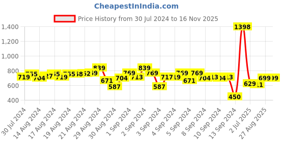 ajio.com indiweaves Pack of 5 Leggings indiweaves Price History Graph from 30 Jul 2024 to 15 Nov 2025