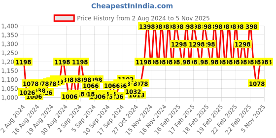 ajio.com indiweaves Pack of 5 Leggings indiweaves Price History Graph from 2 Aug 2024 to 3 Nov 2025