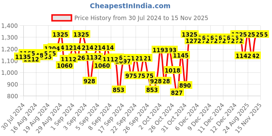 ajio.com indiweaves Pack of 5 Leggings with Elasticated Waist indiweaves Price History Graph from 30 Jul 2024 to 15 Nov 2025