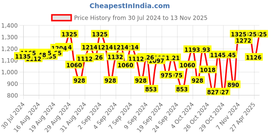 ajio.com indiweaves Pack of 5 Leggings with Elasticated Waist indiweaves Price History Graph from 30 Jul 2024 to 13 Nov 2025