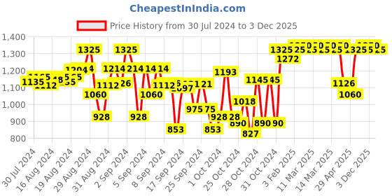 ajio.com indiweaves Pack of 5 Leggings with Elasticated Waist indiweaves Price History Graph from 30 Jul 2024 to 3 Dec 2025