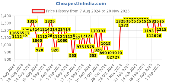 ajio.com indiweaves Pack of 5 Leggings with Elasticated Waist indiweaves Price History Graph from 7 Aug 2024 to 28 Nov 2025