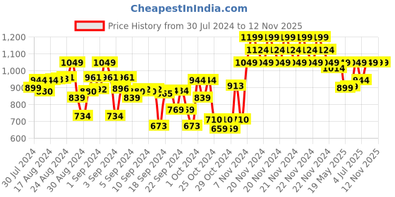 ajio.com indiweaves Pack of 5 Leggings with Elasticated Waistband indiweaves Price History Graph from 30 Jul 2024 to 12 Nov 2025