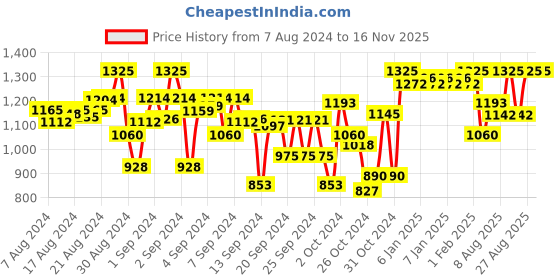 ajio.com indiweaves Pack of 5 Leggings with Elasticated Waistband indiweaves Price History Graph from 7 Aug 2024 to 16 Nov 2025