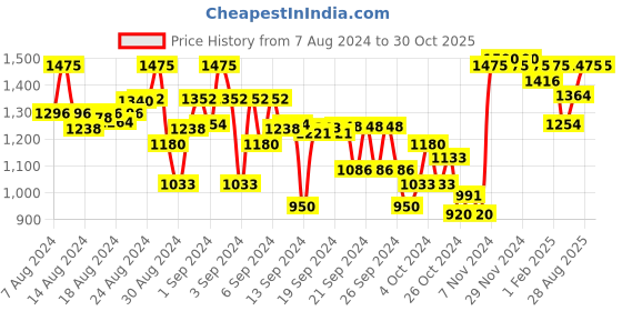 ajio.com indiweaves Pack of 5 Leggings with Elasticated Waistband indiweaves Price History Graph from 7 Aug 2024 to 30 Oct 2025
