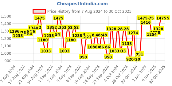 ajio.com indiweaves Pack of 5 Leggings with Elasticated Waistband indiweaves Price History Graph from 7 Aug 2024 to 30 Oct 2025