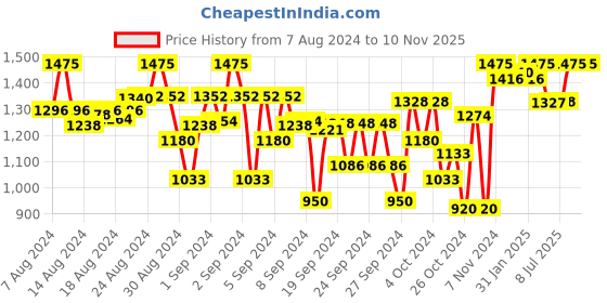 ajio.com indiweaves Pack of 5 Leggings with Elasticated Waistband indiweaves Price History Graph from 7 Aug 2024 to 9 Nov 2025
