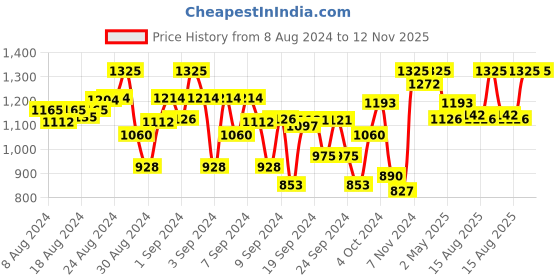 ajio.com indiweaves Pack of 5 Leggings with Elasticated Waistband indiweaves Price History Graph from 8 Aug 2024 to 12 Nov 2025