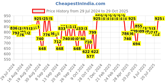 ajio.com indiweaves Pack of 5 Printed A-Line Skirts indiweaves Price History Graph from 29 Jul 2024 to 28 Oct 2025