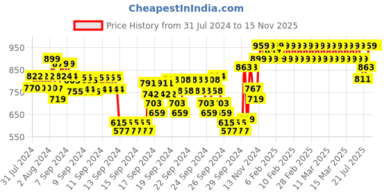 ajio.com indiweaves Pack of 5 Printed Capris with Elasticated Waist indiweaves Price History Graph from 31 Jul 2024 to 13 Nov 2025
