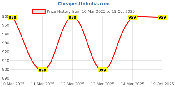 ajio.com indiweaves Pack of 5 Printed Capris with Elasticated Waist indiweaves Price History Graph from 10 Mar 2025 to 17 Oct 2025