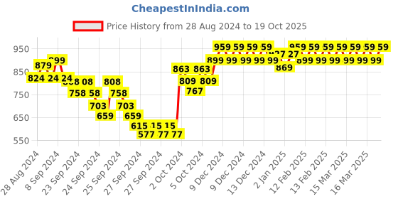 ajio.com indiweaves Pack of 5 Printed Elasticated Capris indiweaves Price History Graph from 28 Aug 2024 to 19 Oct 2025