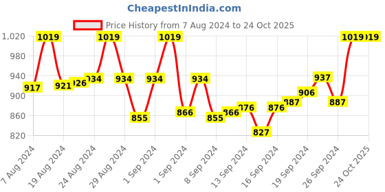 ajio.com indiweaves Pack of 5 Printed High-Rise Shorts indiweaves Price History Graph from 7 Aug 2024 to 23 Oct 2025