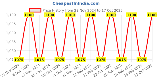 ajio.com indiweaves Pack of 5 Printed Pyjamas indiweaves Price History Graph from 29 Nov 2024 to 17 Oct 2025