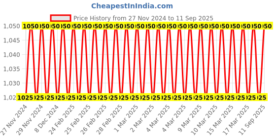 ajio.com indiweaves Pack of 5 Printed Pyjamas with Elasticated Waist indiweaves Price History Graph from 27 Nov 2024 to 11 Sep 2025