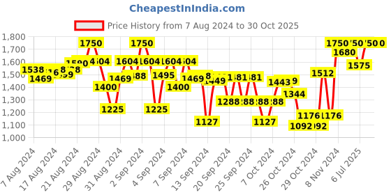 ajio.com indiweaves Pack of 5 Track Pants with Elasticated Waistband indiweaves Price History Graph from 7 Aug 2024 to 30 Oct 2025