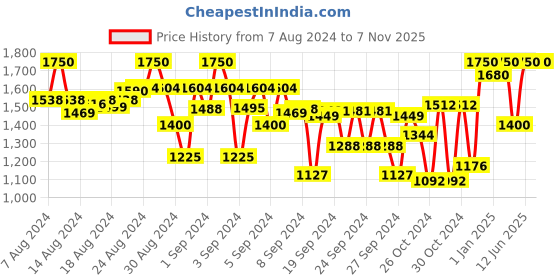 ajio.com indiweaves Pack of 5 Track Pants with Elasticated Waistband indiweaves Price History Graph from 7 Aug 2024 to 6 Nov 2025
