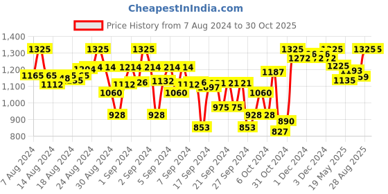 ajio.com indiweaves Pack of 5 Women Ankle-Length Leggings indiweaves Price History Graph from 7 Aug 2024 to 30 Oct 2025