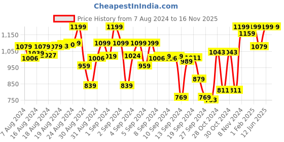 ajio.com indiweaves Pack of 6 Leggings with Elasticated Waist indiweaves Price History Graph from 7 Aug 2024 to 16 Nov 2025