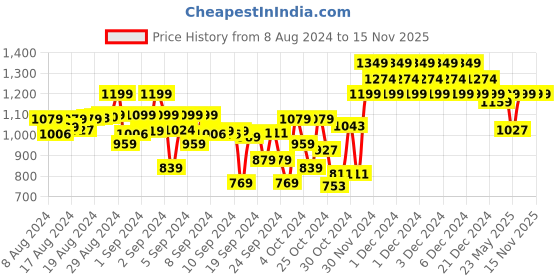 ajio.com indiweaves Pack of 6 Leggings with Elasticated Waist indiweaves Price History Graph from 8 Aug 2024 to 15 Nov 2025