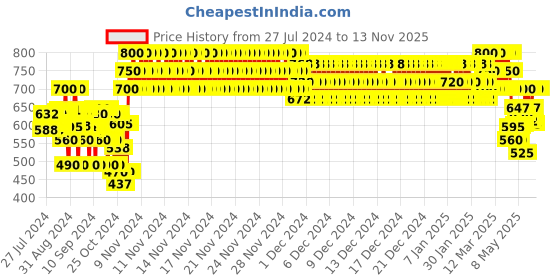 ajio.com indiweaves Round-Neck Pullover Sweater indiweaves Price History Graph from 27 Jul 2024 to 13 Nov 2025