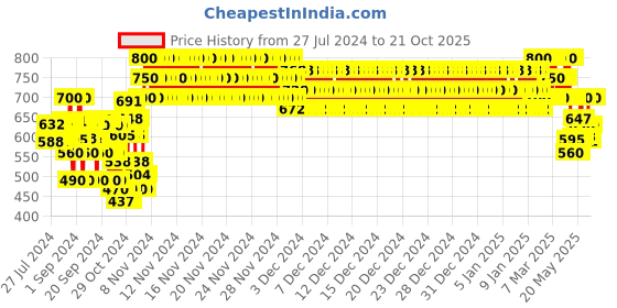 ajio.com indiweaves Round-Neck Pullover Sweater indiweaves Price History Graph from 27 Jul 2024 to 21 Oct 2025