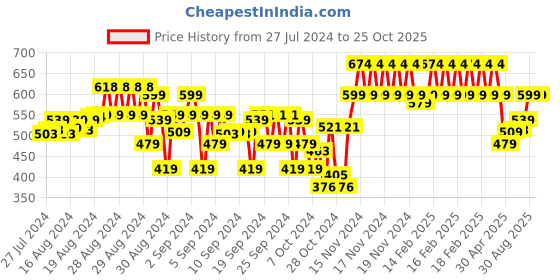 ajio.com indiweaves Solid Leggings indiweaves Price History Graph from 27 Jul 2024 to 24 Oct 2025