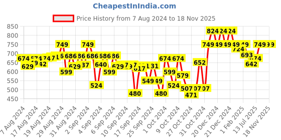 ajio.com indiweaves Solid Leggings indiweaves Price History Graph from 7 Aug 2024 to 18 Nov 2025