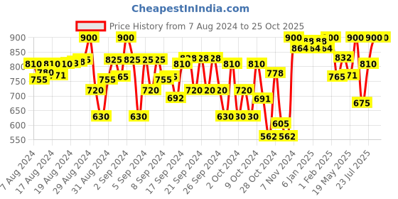 ajio.com indiweaves Solid Leggings indiweaves Price History Graph from 7 Aug 2024 to 24 Oct 2025