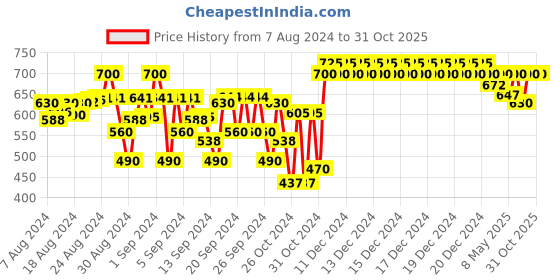 ajio.com indiweaves Solid Leggings indiweaves Price History Graph from 7 Aug 2024 to 31 Oct 2025