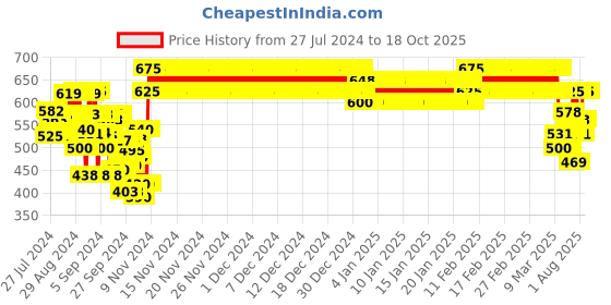 ajio.com indiweaves Track Pants with Elasticated Waistband indiweaves Price History Graph from 27 Jul 2024 to 18 Oct 2025