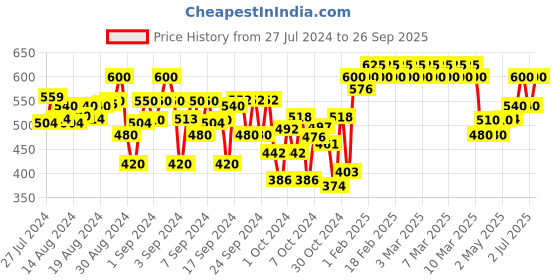 ajio.com indiweaves Track Pants with Elasticated Waistband indiweaves Price History Graph from 27 Jul 2024 to 26 Sep 2025