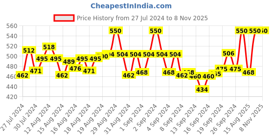 ajio.com indiweaves women Elasticated Waist Shorts with Insert Pockets indiweaves Price History Graph from 27 Jul 2024 to 7 Nov 2025