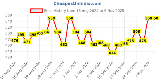 ajio.com indiweaves women Elasticated Waist Shorts with Insert Pockets indiweaves Price History Graph from 16 Aug 2024 to 3 Nov 2025