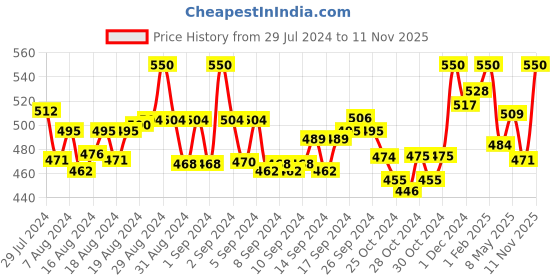 ajio.com indiweaves Women Heathered Joggers with Insert Pockets indiweaves Price History Graph from 29 Jul 2024 to 11 Nov 2025