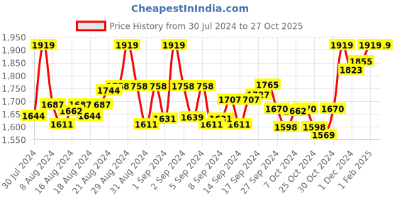 ajio.com indiweaves Women Solid Straight Track Pants indiweaves Price History Graph from 30 Jul 2024 to 27 Oct 2025