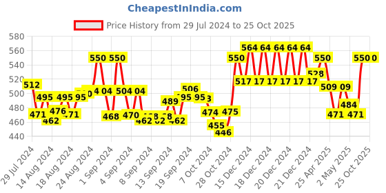 ajio.com indiweaves Women  Straight Track Pants indiweaves Price History Graph from 29 Jul 2024 to 22 Oct 2025