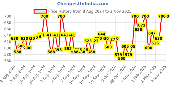 ajio.com indiweaves Zip-Front Track Jacket with Insert Pockets indiweaves Price History Graph from 8 Aug 2024 to 1 Nov 2025