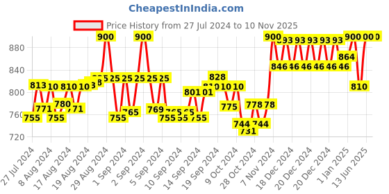 ajio.com indiweaves Zip-Front Track Jacket with Slip Pockets indiweaves Price History Graph from 27 Jul 2024 to 10 Nov 2025